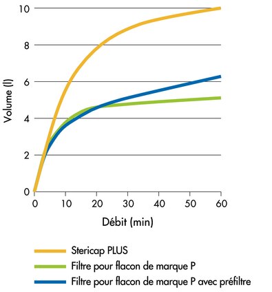 Du milieu DMEM reconstitué avec 10 % de sérum de veaux foetal a été filtré avec 3 dispositifs Stericap PLUS et des dispositifs pour flacons concurrents (2 chacun). Les données présentées correspondent aux temps d'écoulement moyens.